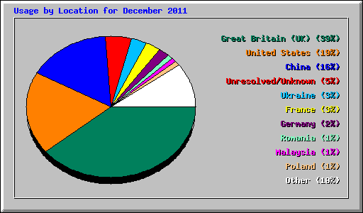 Usage by Location for December 2011