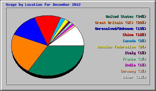 Usage by Location for December 2012