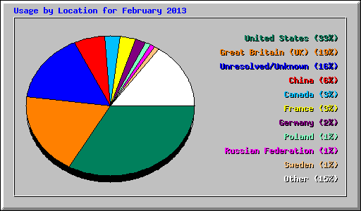Usage by Location for February 2013