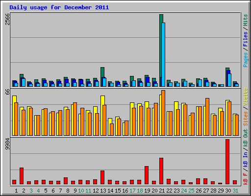 Daily usage for December 2011