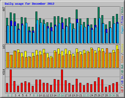 Daily usage for December 2012