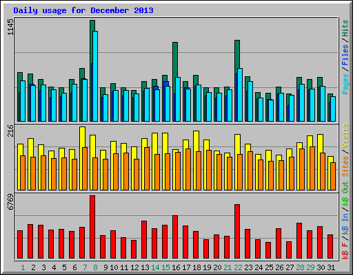 Daily usage for December 2013