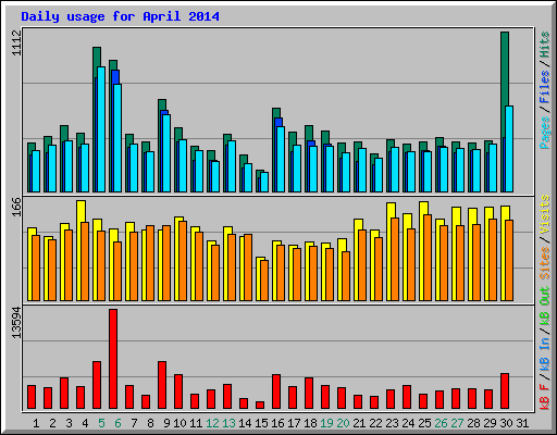 Daily usage for April 2014