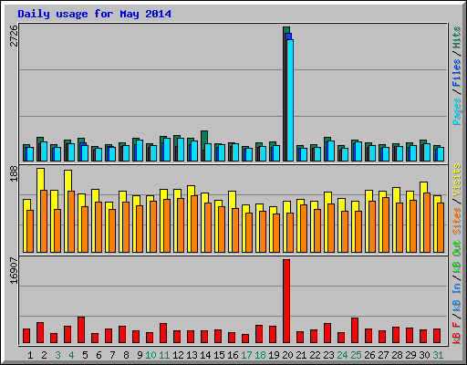 Daily usage for May 2014