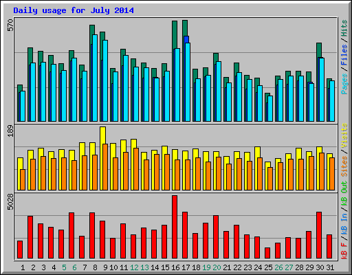 Daily usage for July 2014