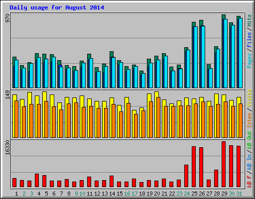 Daily usage for August 2014
