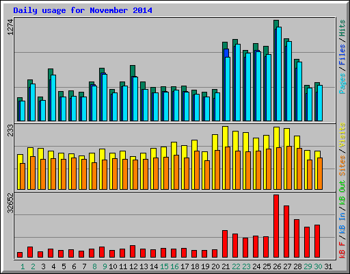Daily usage for November 2014
