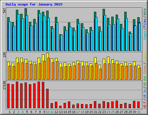 Daily usage for January 2015