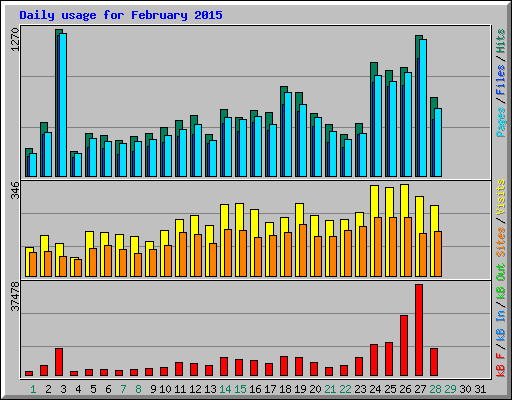 Daily usage for February 2015