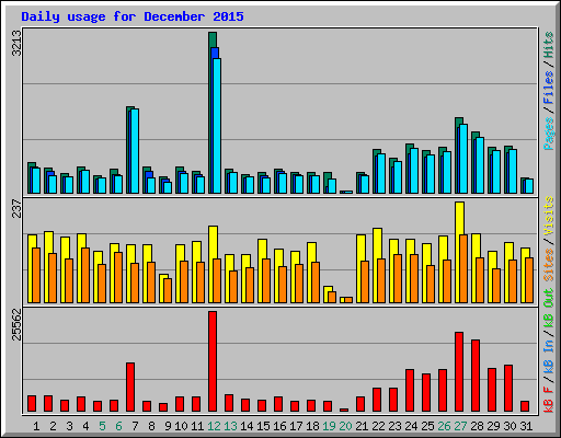 Daily usage for December 2015