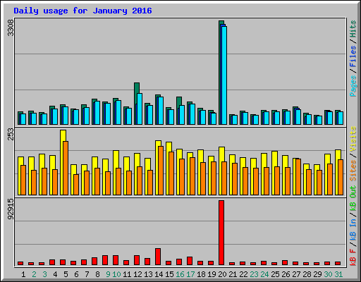 Daily usage for January 2016