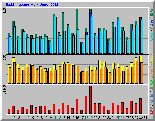 Daily usage for June 2016