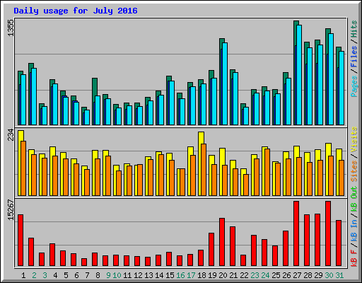 Daily usage for July 2016