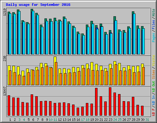 Daily usage for September 2016