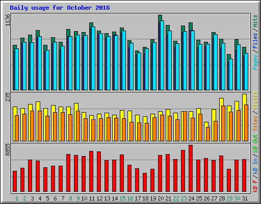 Daily usage for October 2016