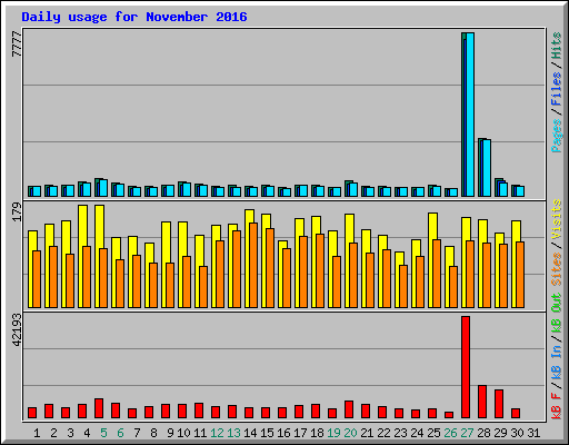 Daily usage for November 2016