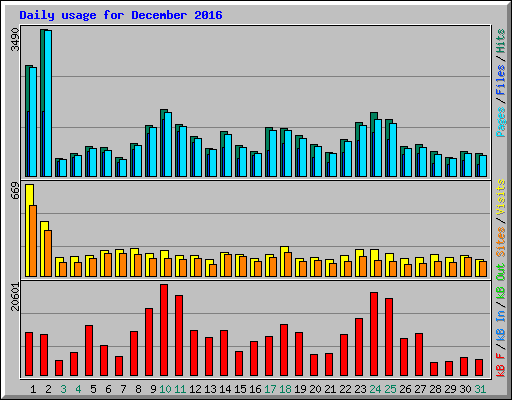 Daily usage for December 2016