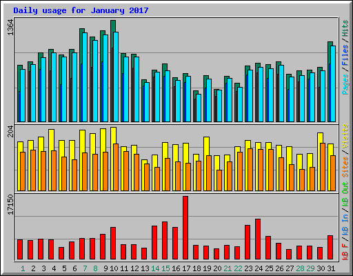 Daily usage for January 2017