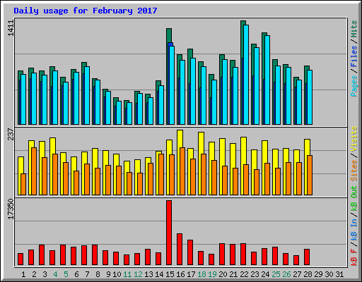 Daily usage for February 2017
