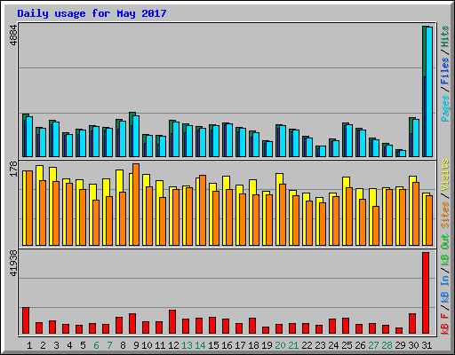 Daily usage for May 2017