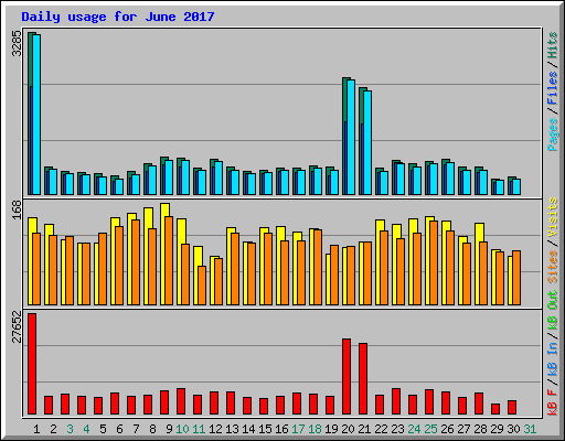 Daily usage for June 2017
