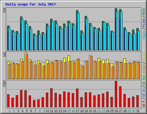 Daily usage for July 2017