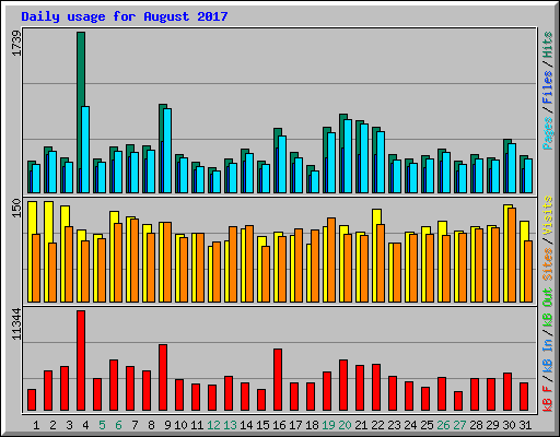 Daily usage for August 2017