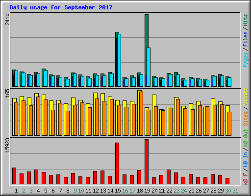 Daily usage for September 2017