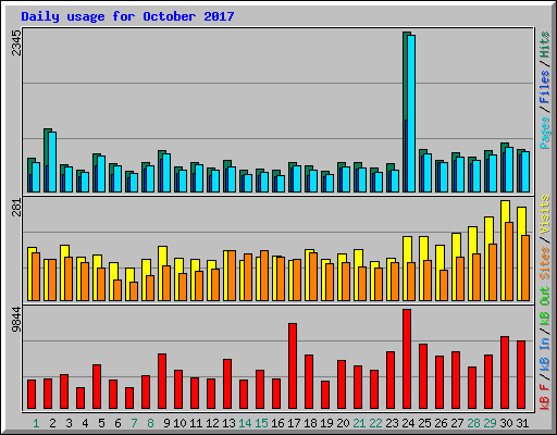 Daily usage for October 2017