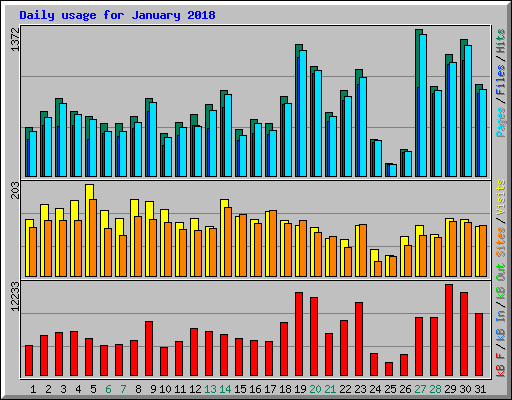 Daily usage for January 2018
