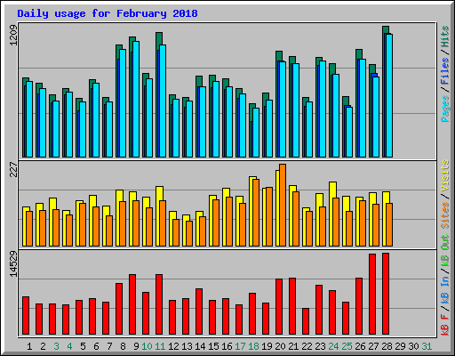 Daily usage for February 2018