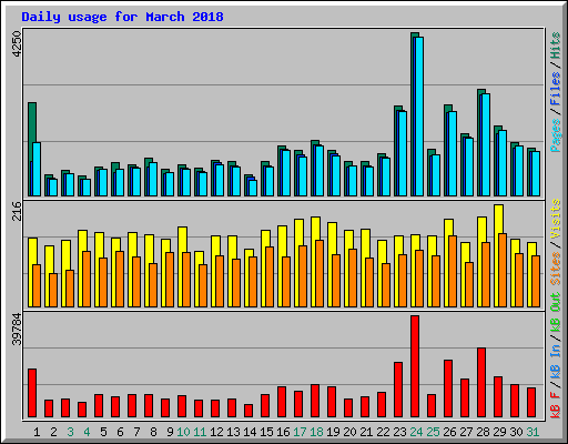 Daily usage for March 2018