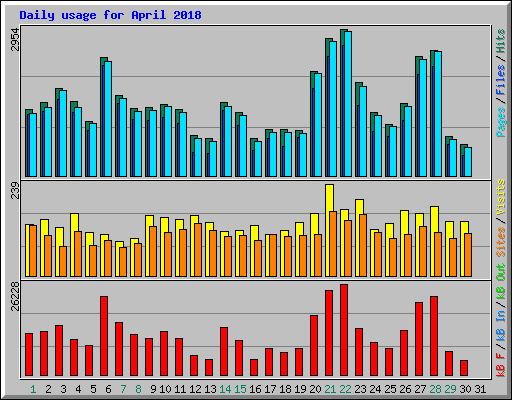 Daily usage for April 2018