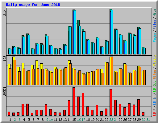 Daily usage for June 2018