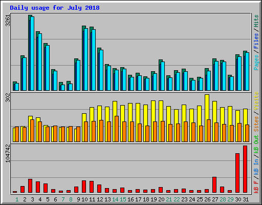 Daily usage for July 2018