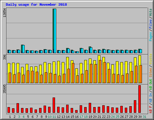 Daily usage for November 2018