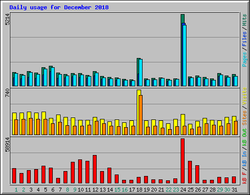 Daily usage for December 2018