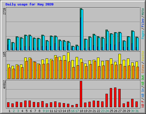 Daily usage for May 2020