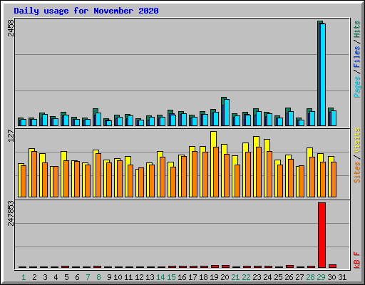 Daily usage for November 2020