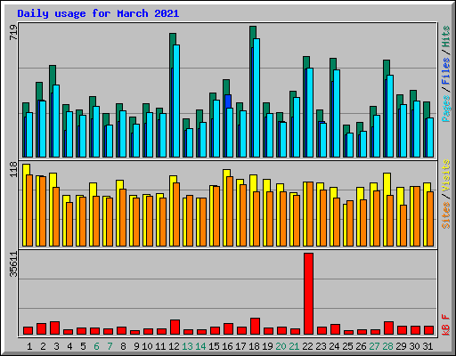 Daily usage for March 2021