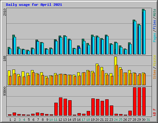Daily usage for April 2021