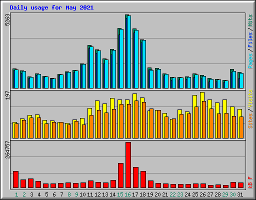 Daily usage for May 2021