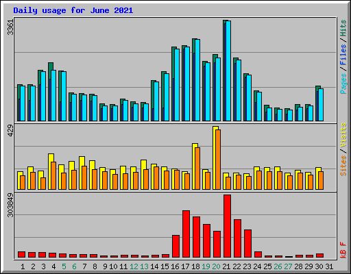 Daily usage for June 2021