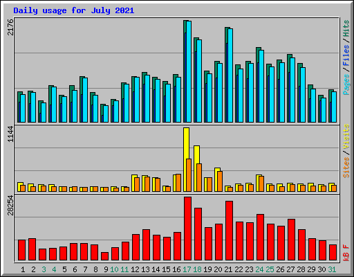 Daily usage for July 2021