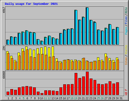 Daily usage for September 2021