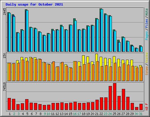 Daily usage for October 2021