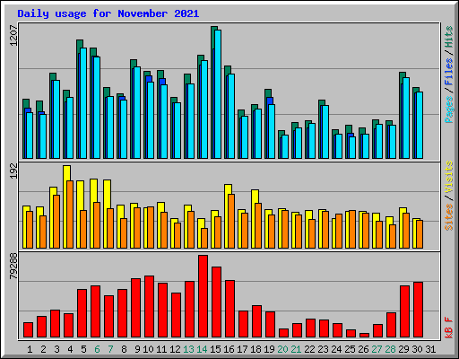 Daily usage for November 2021