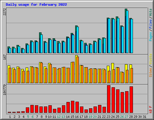 Daily usage for February 2022