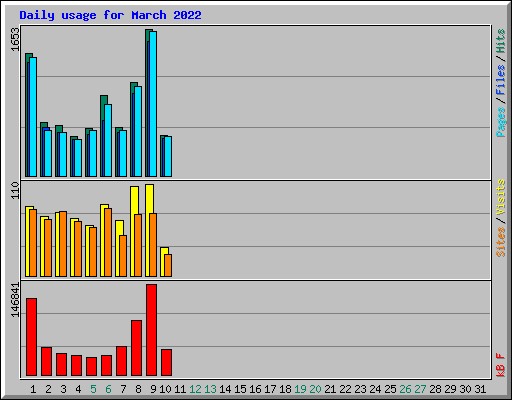 Daily usage for March 2022