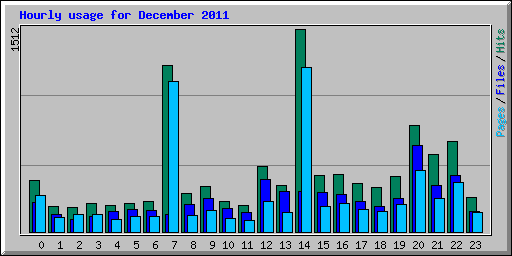 Hourly usage for December 2011